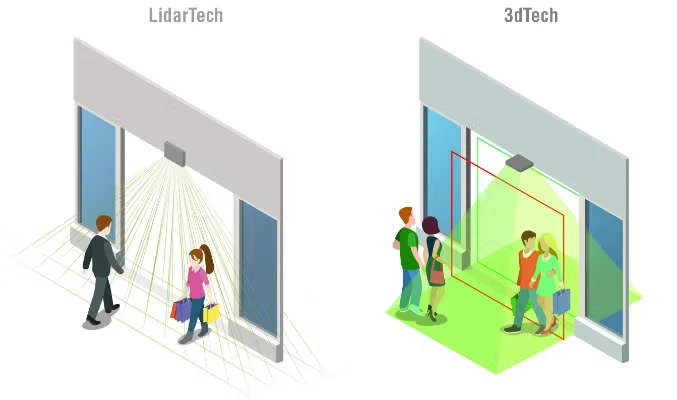 How People Counters Work